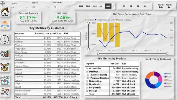 Atliq Business Dashboard