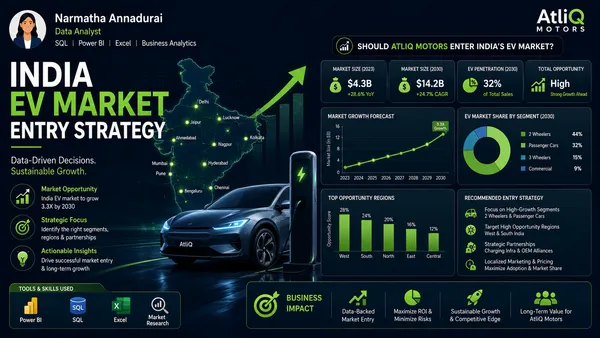 India EV Market Entry Strategy - AtliQ Motors