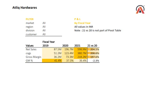 Sales Analytics using Excel, Power Query and Power Pivot