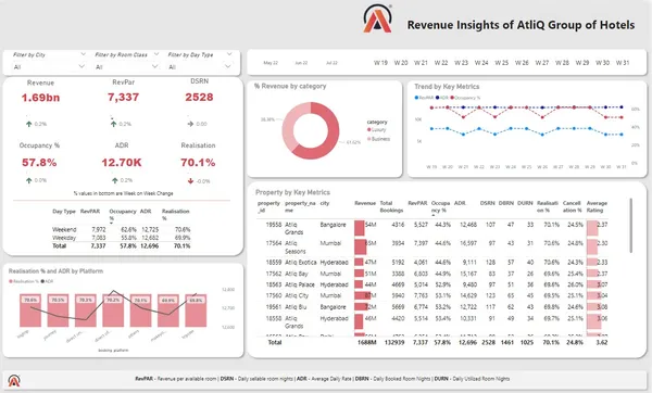 Revenues Insights - Hospitality Industry