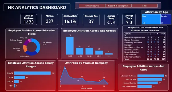 HR Analytics Dashboard – Employee Attrition Analysis