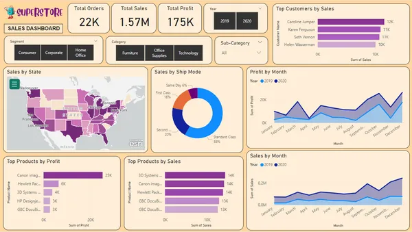 Ecommerce Sales Analysis