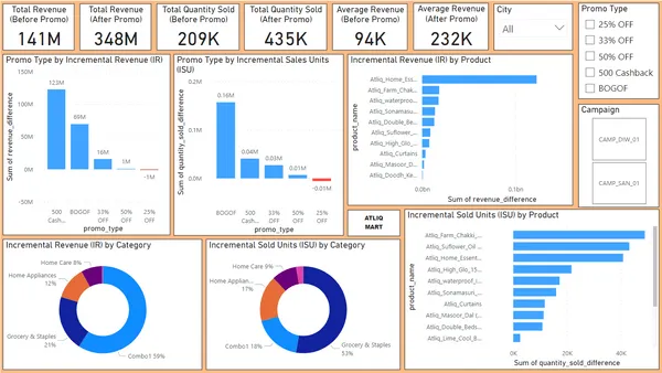 Retail Store Analysis
