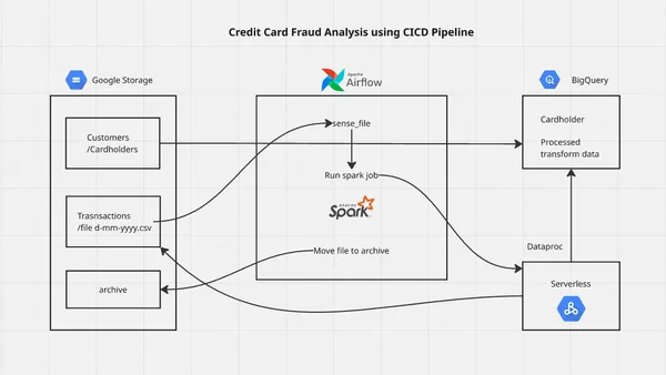 Credit-Card-Fraud-Data-Analysis-using-CI-CD-Pipeline