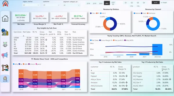 AtliQ Hardware Sales & Finance Analytics