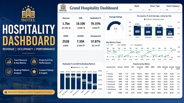 Hospitality-Revenue-Performance-Analytics