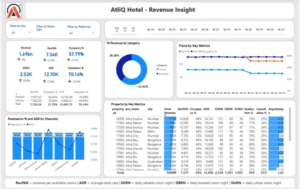 Provide Insights to Revenue Team in Hospitality Domain