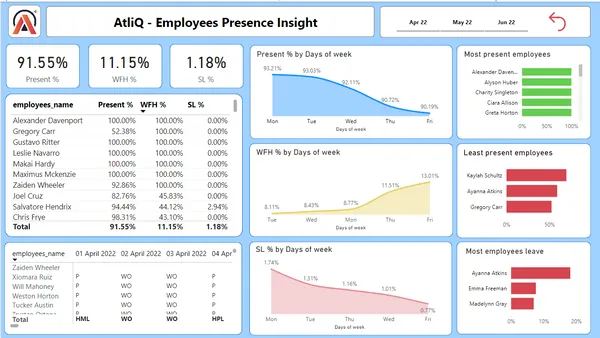 HR Analytics - provide employee's working preference insight