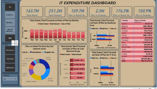 IT Expenditure Dashboard