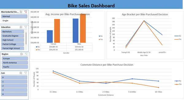 Bike_Sales_Performance & Customer Behavior_Dashboard