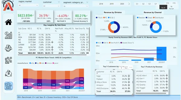 Business Insights 360