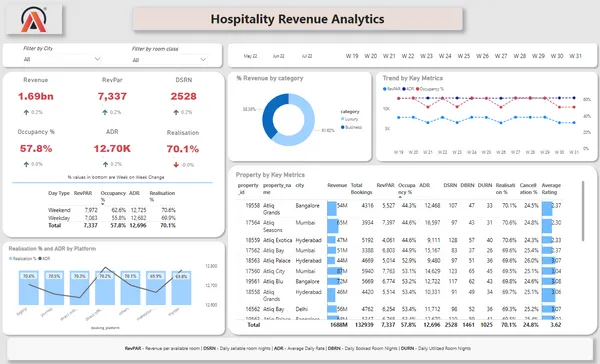 Revenue Insights : Hospitality Domain