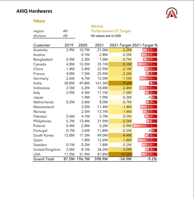 AtliQ Hardware Sales Analysis