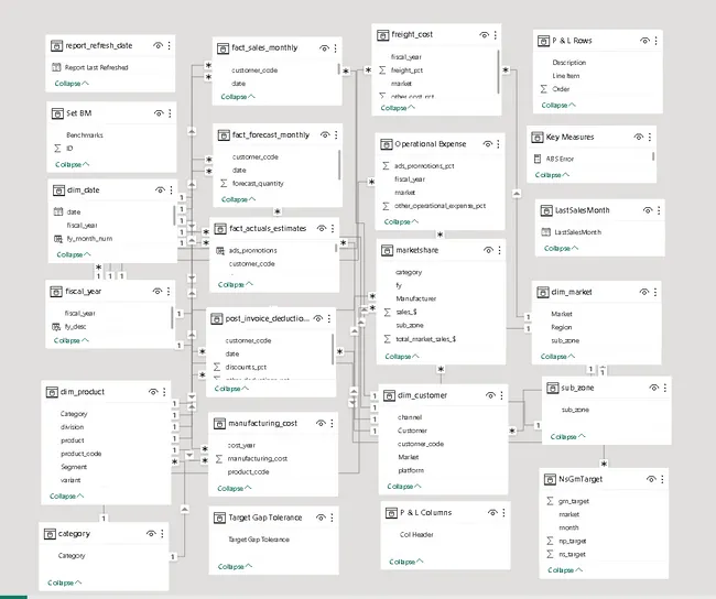 Business Insights 360 Dashboard for Finance, Sales, Marketing and Supply Chain