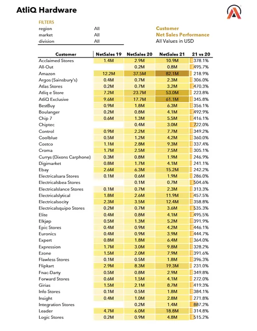 Customer Performance Report