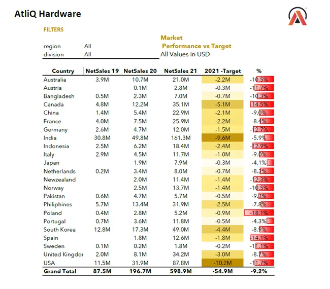Customer Performance Report