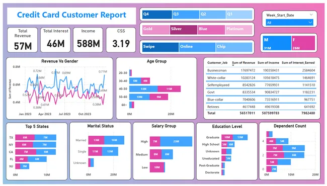 Credit Card Financial Report
