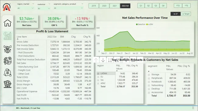 Business Insights 360 Dashboard for Finance, Sales, Marketing and Supply Chain
