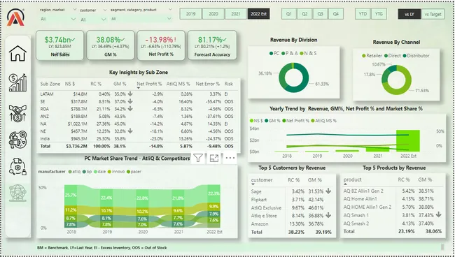 Business Insights 360 Dashboard for Finance, Sales, Marketing and Supply Chain