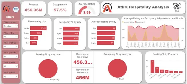 Hospitality Analysis