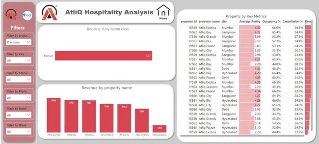 Hospitality Analysis