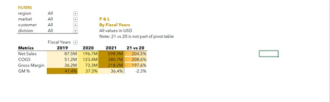 Excel-Based Financial and Performance Reporting for Atliq Hardware