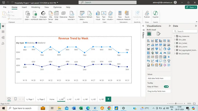 Insights  to the revenue team  in the Hospitality Domain