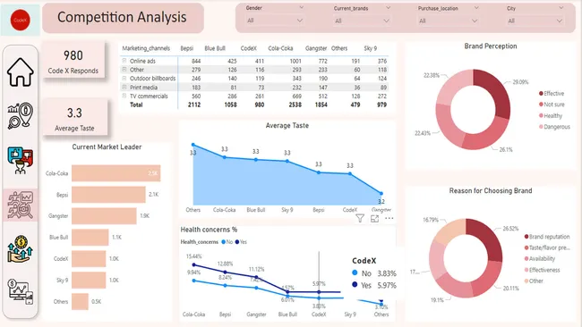 CodeX : Insights to the Marketing Team in F & B Industry