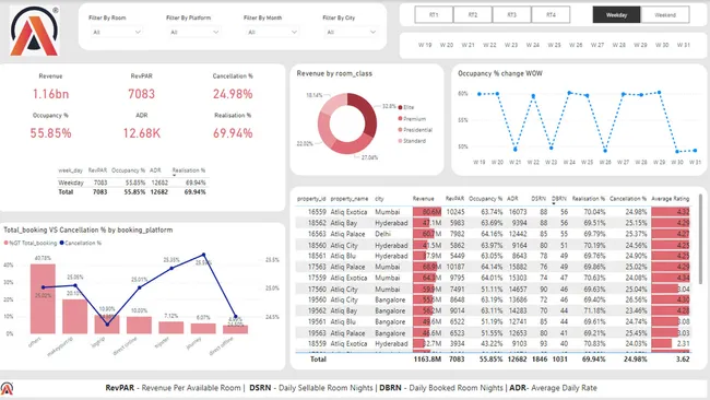 AtliQ Hospitality Analysis
