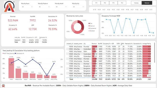 AtliQ Hospitality Analysis