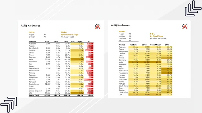 Sales and Financial Analytics