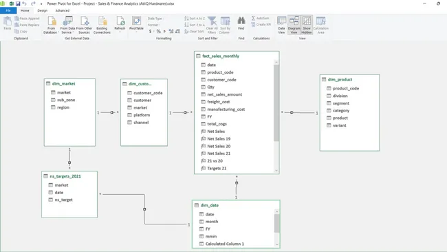 Sales and Financial Analytics