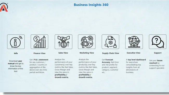 Business Insights 360 Dashboard for Finance, Sales, Marketing and Supply Chain