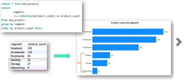 Consumer Good Adhoc Insights