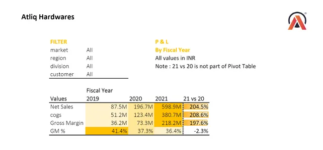 Hardware Sales Analytics