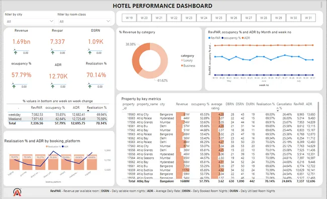 Hotel Performance Dahboard