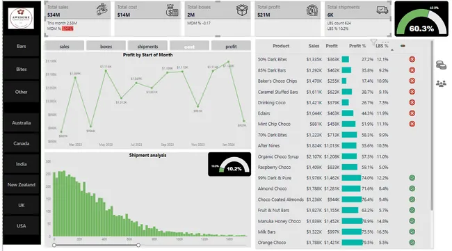 Chocolate Sales Analysis