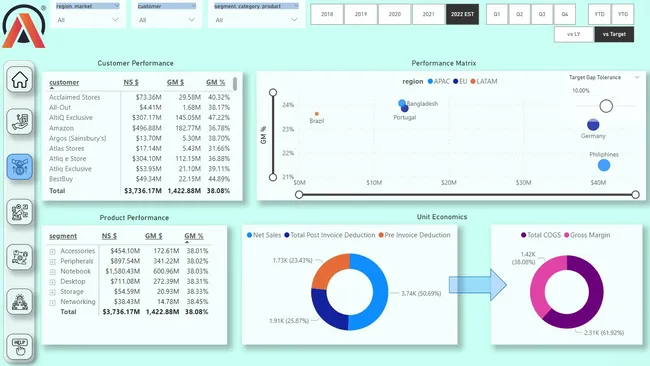 Business 360 - Brick & Mortar and e-commerce | Data Analytics Bootcamp by CodeBasics