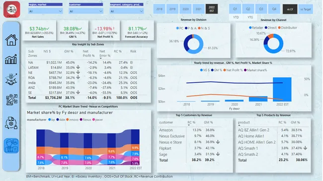 Business Insights 360 - Brick & mortar and ecommerce