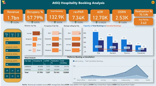 Provide Insights to the Revenue Team in the Hospitality Analysis - Hotel Chain Business