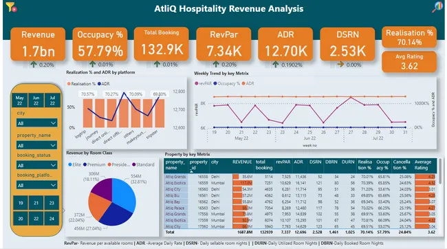 Provide Insights to the Revenue Team in the Hospitality Analysis - Hotel Chain Business