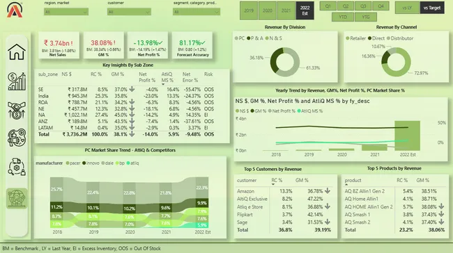 Business Insights 360