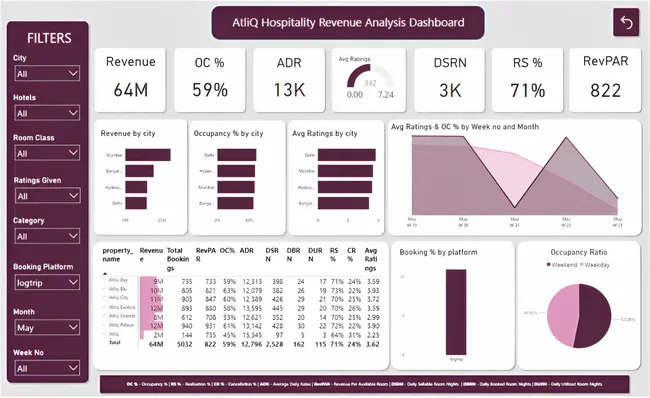 Atliq Hospitality Revenue Analysis