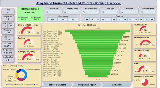 Atliq Group Of Hotels - Revenue Analysis