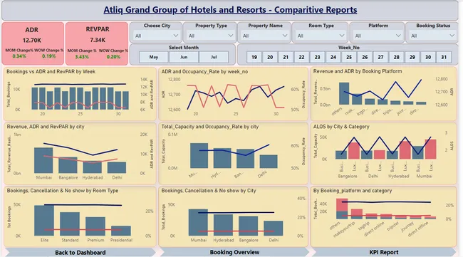 Atliq Group Of Hotels - Revenue Analysis