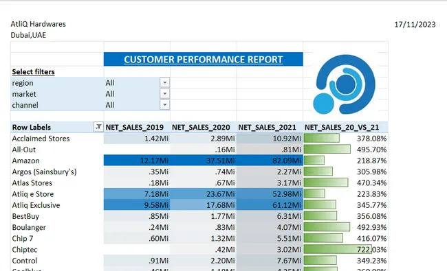 Sales and P/L Analysis for Atliq Hardwares using MS Excel