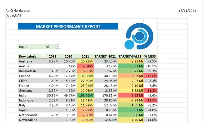 Sales and P/L Analysis for Atliq Hardwares using MS Excel