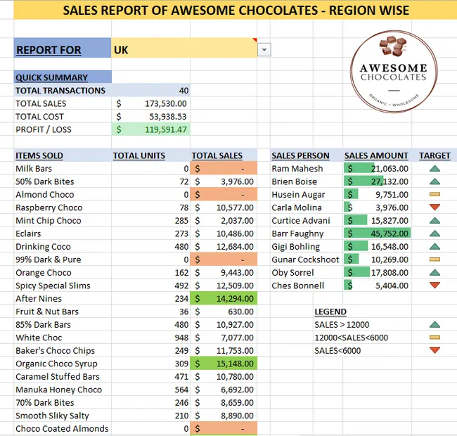 Sales Analysis for Awesome Chocolates using MS Excel