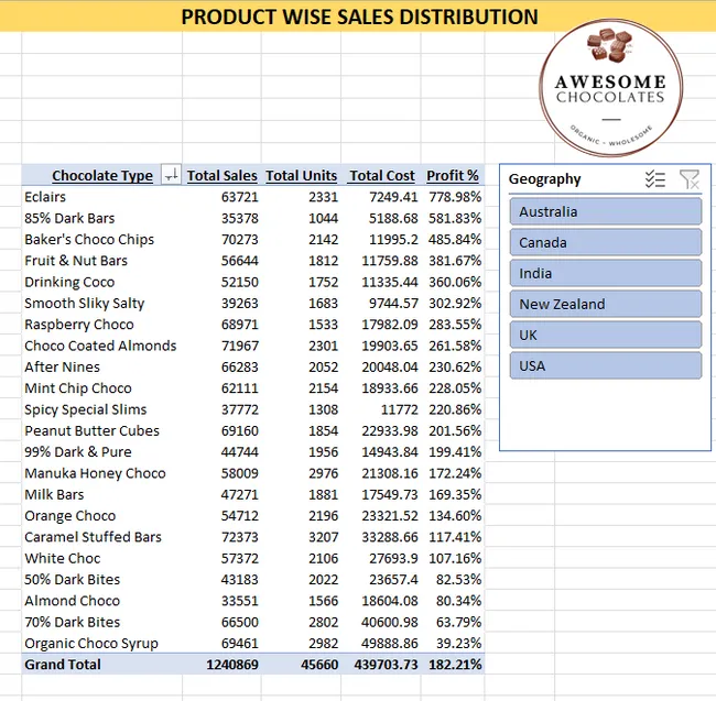 Sales Analysis for Awesome Chocolates using MS Excel
