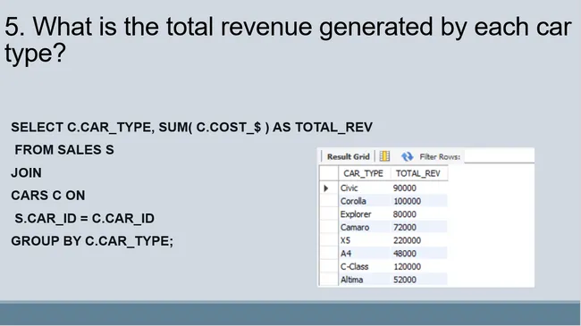 Steve's Car Showroom - Sales Analysis using SQL